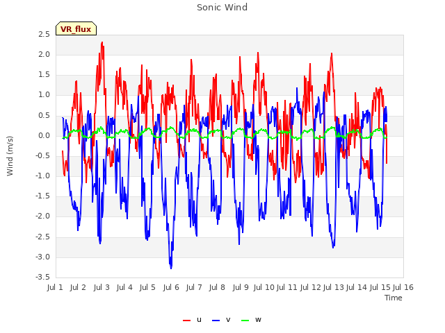 plot of Sonic Wind
