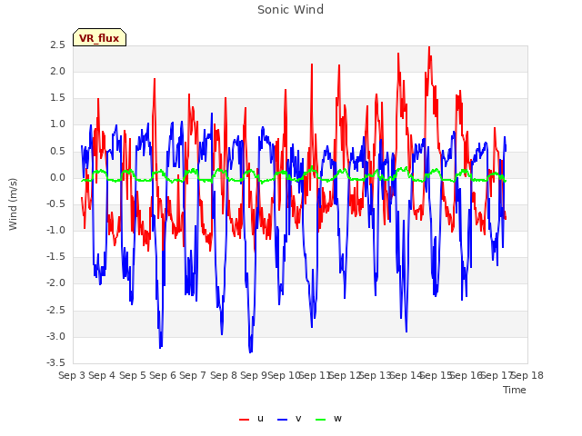 plot of Sonic Wind