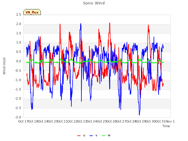 plot of Sonic Wind