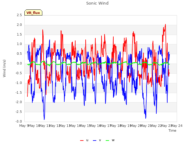 plot of Sonic Wind