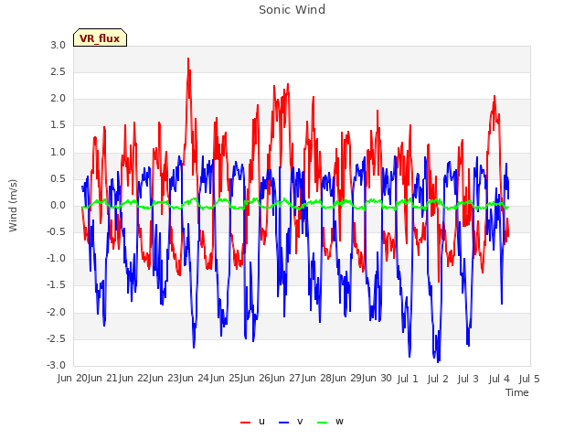 plot of Sonic Wind