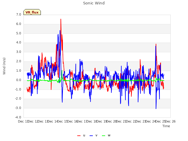 plot of Sonic Wind