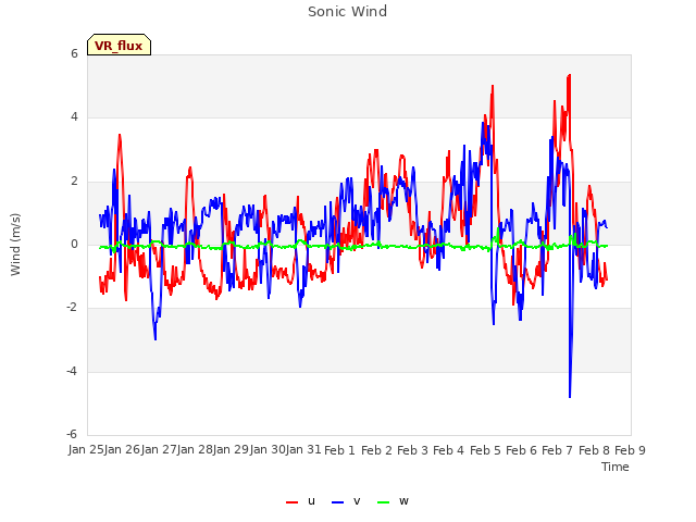 plot of Sonic Wind