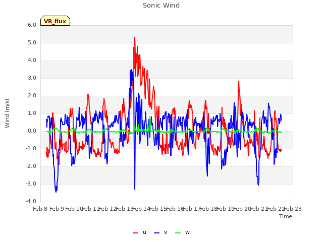 plot of Sonic Wind