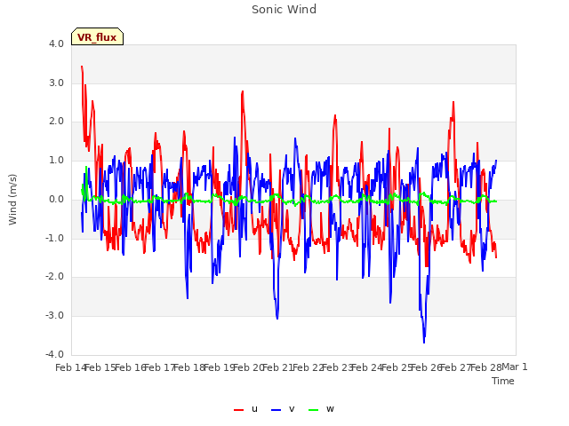 plot of Sonic Wind