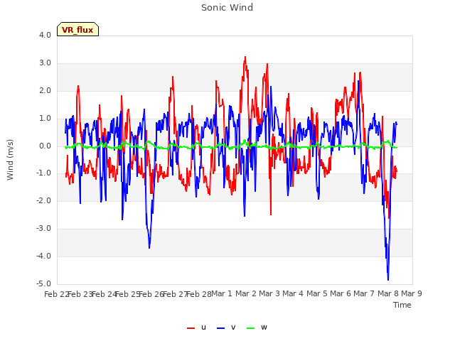 plot of Sonic Wind