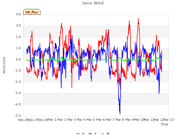 plot of Sonic Wind