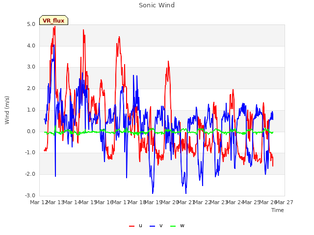 plot of Sonic Wind