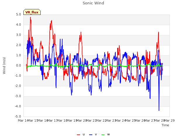 plot of Sonic Wind