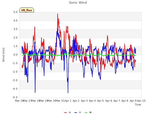 plot of Sonic Wind