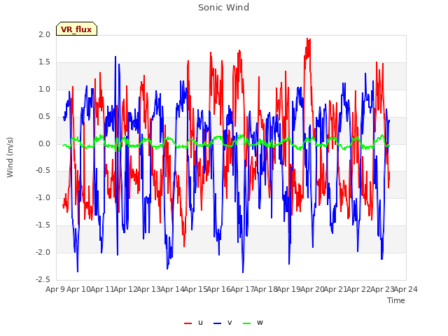plot of Sonic Wind