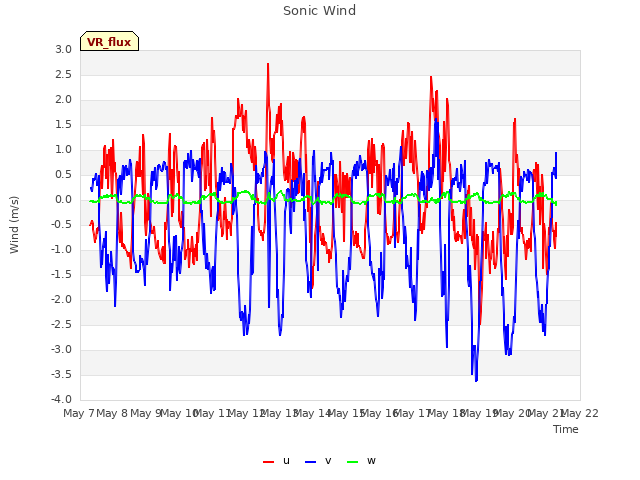 plot of Sonic Wind