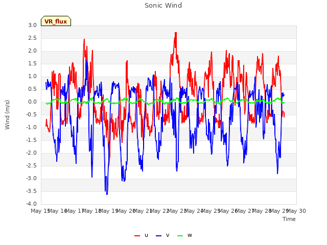 plot of Sonic Wind