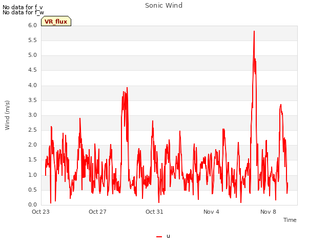 Explore the graph:Sonic Wind in a new window
