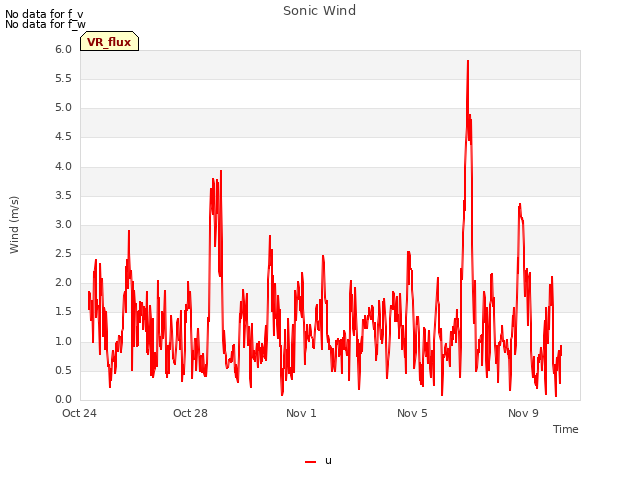 Explore the graph:Sonic Wind in a new window