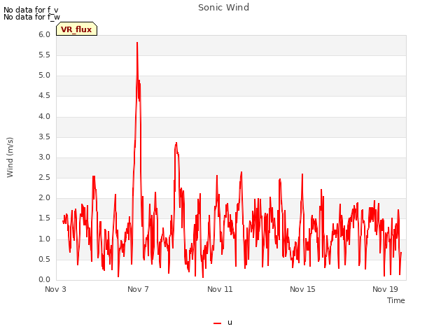 Explore the graph:Sonic Wind in a new window