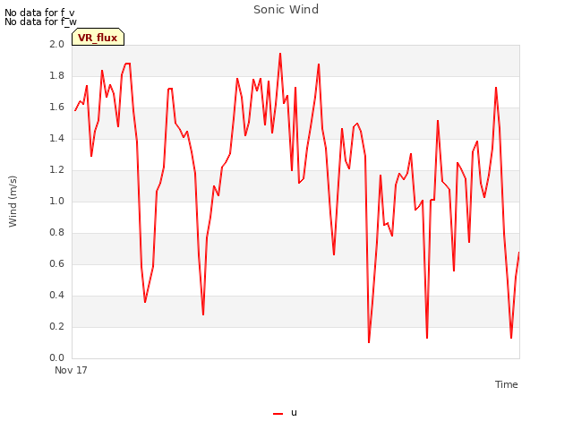 Explore the graph:Sonic Wind in a new window