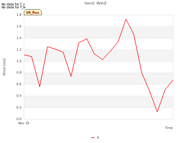Explore the graph:Sonic Wind in a new window