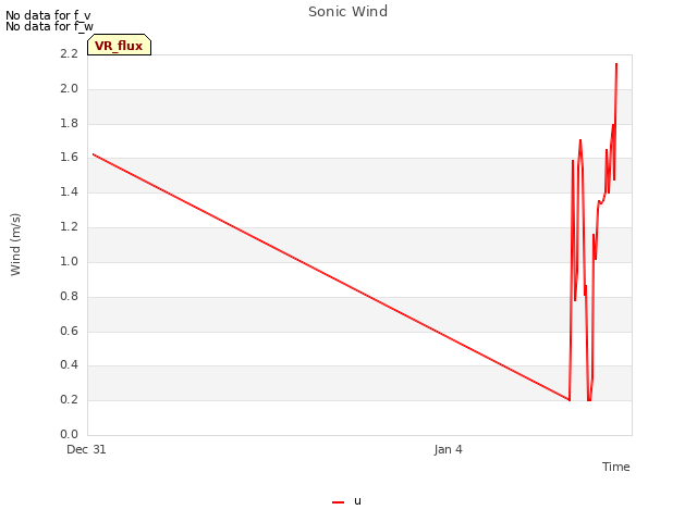 Explore the graph:Sonic Wind in a new window