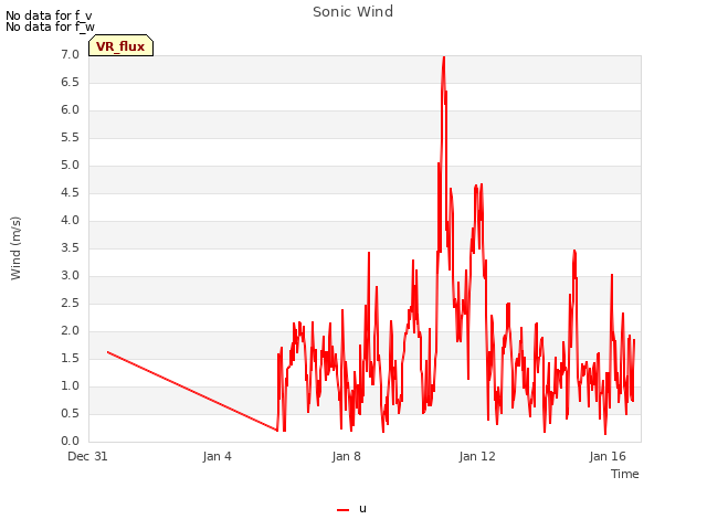 Explore the graph:Sonic Wind in a new window