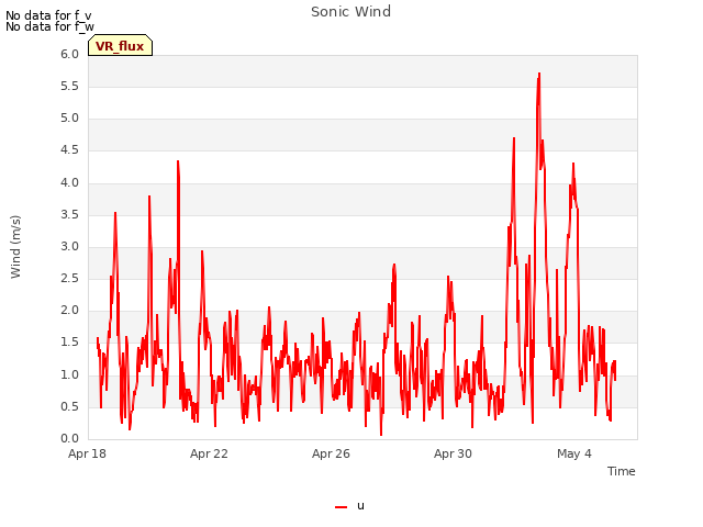 Explore the graph:Sonic Wind in a new window