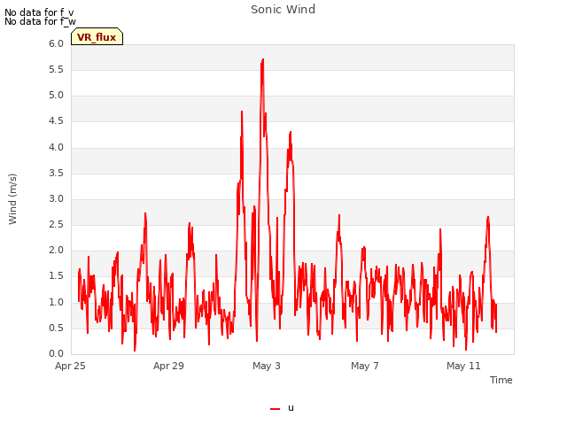 Explore the graph:Sonic Wind in a new window