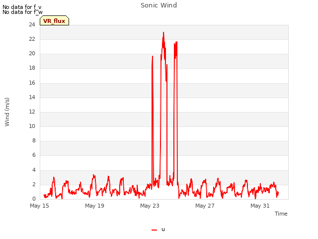 Explore the graph:Sonic Wind in a new window