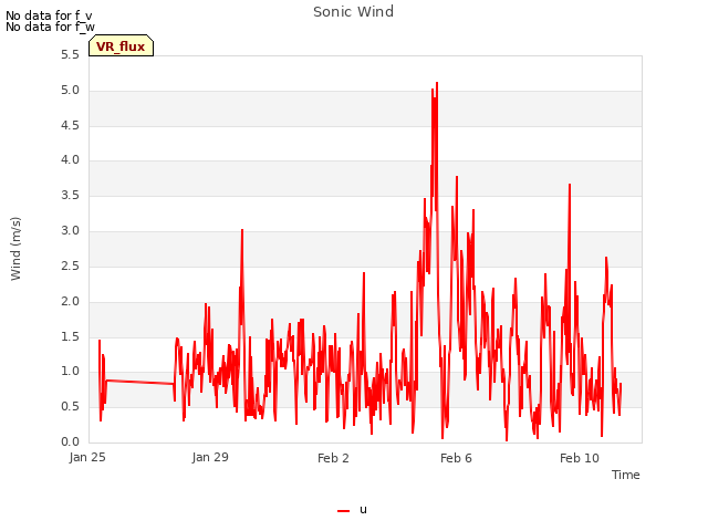 Explore the graph:Sonic Wind in a new window