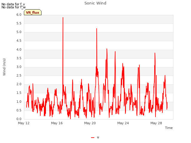 Explore the graph:Sonic Wind in a new window