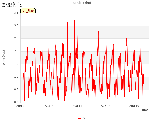 Explore the graph:Sonic Wind in a new window