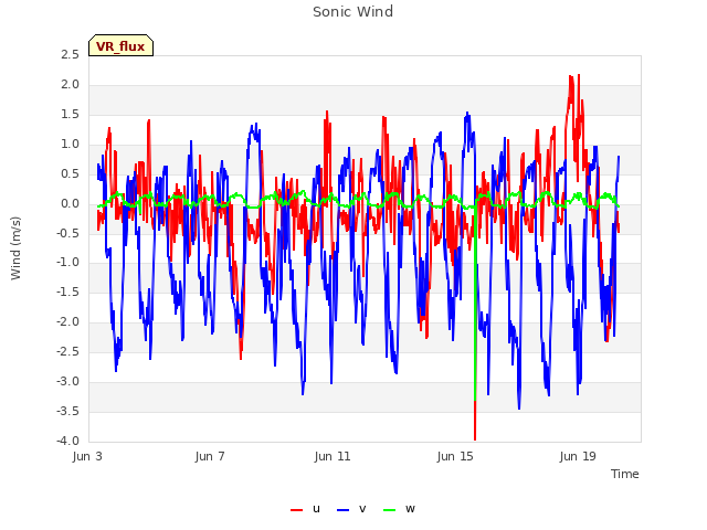 Explore the graph:Sonic Wind in a new window