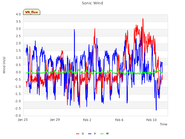 Explore the graph:Sonic Wind in a new window