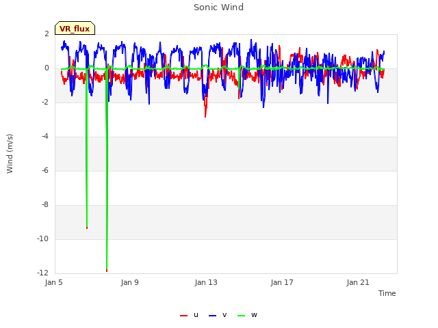Explore the graph:Sonic Wind in a new window