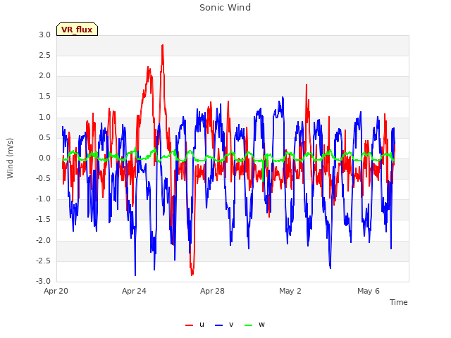 Explore the graph:Sonic Wind in a new window