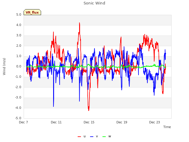 Explore the graph:Sonic Wind in a new window
