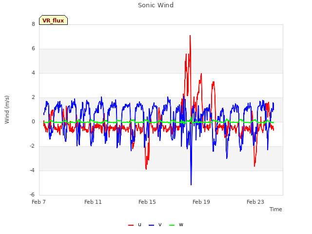 Explore the graph:Sonic Wind in a new window