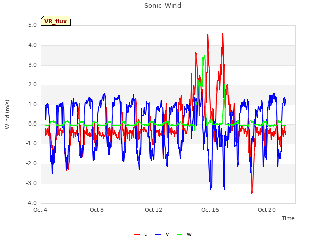 Explore the graph:Sonic Wind in a new window