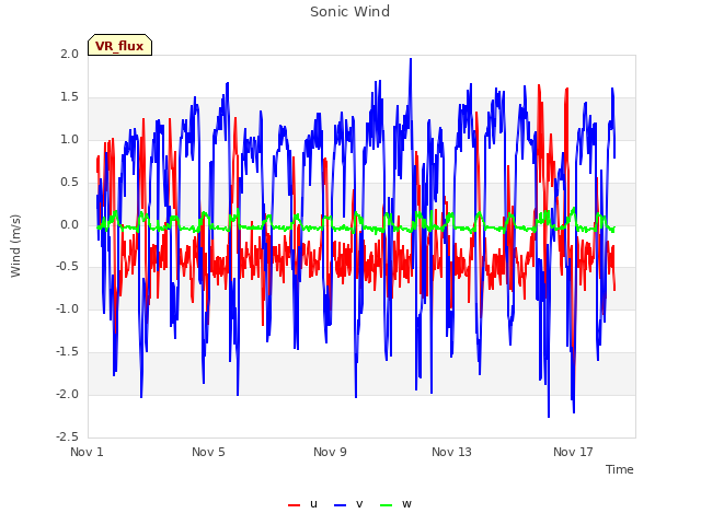Explore the graph:Sonic Wind in a new window