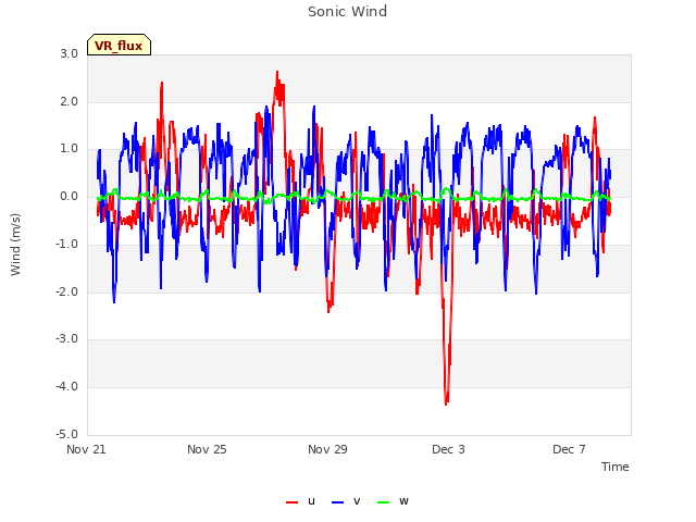 Explore the graph:Sonic Wind in a new window