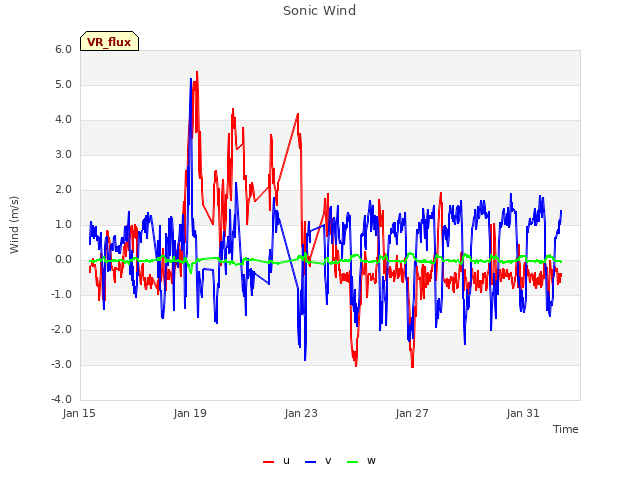 Explore the graph:Sonic Wind in a new window