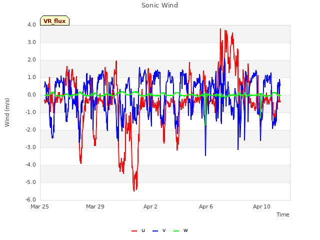 Explore the graph:Sonic Wind in a new window