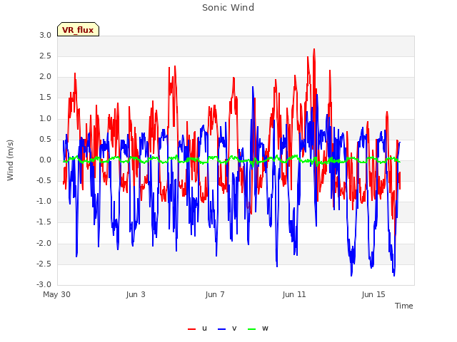Explore the graph:Sonic Wind in a new window