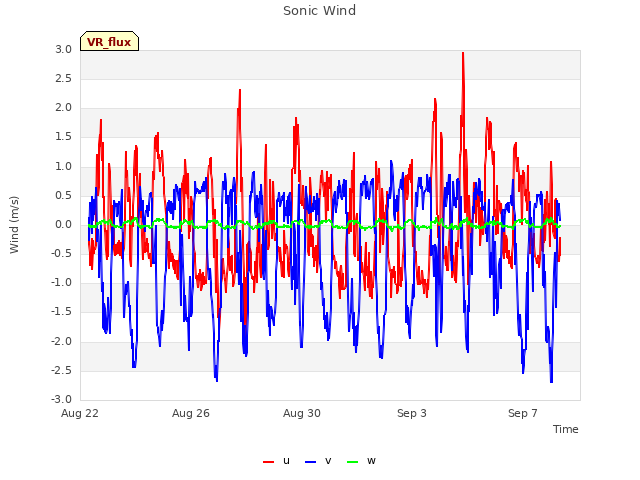 Explore the graph:Sonic Wind in a new window