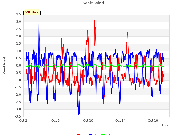Explore the graph:Sonic Wind in a new window
