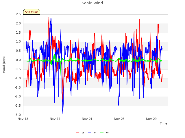 Explore the graph:Sonic Wind in a new window