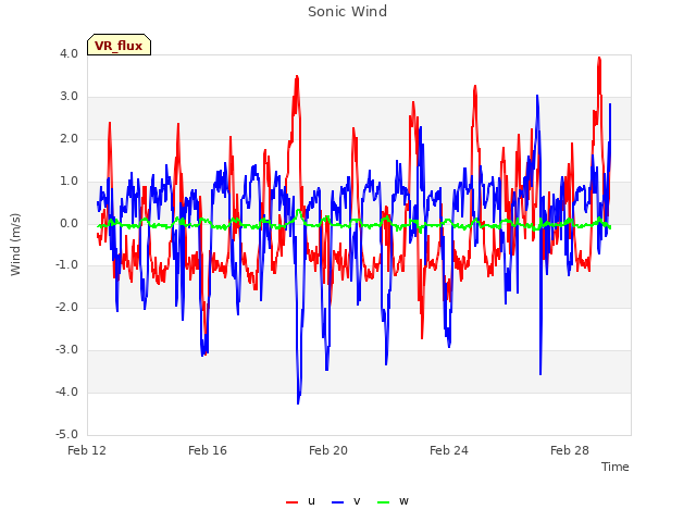 Explore the graph:Sonic Wind in a new window