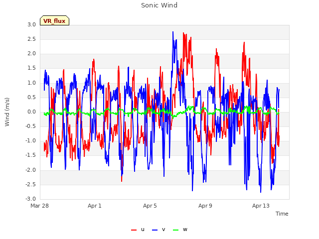 Explore the graph:Sonic Wind in a new window