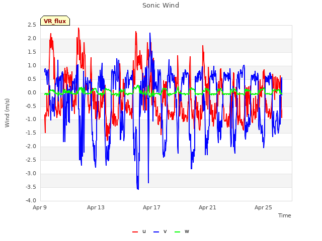 Explore the graph:Sonic Wind in a new window