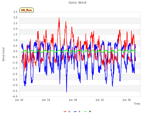 Explore the graph:Sonic Wind in a new window