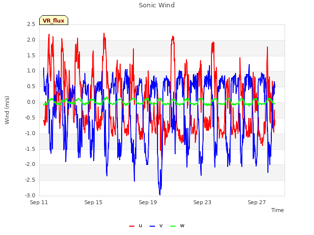 Explore the graph:Sonic Wind in a new window